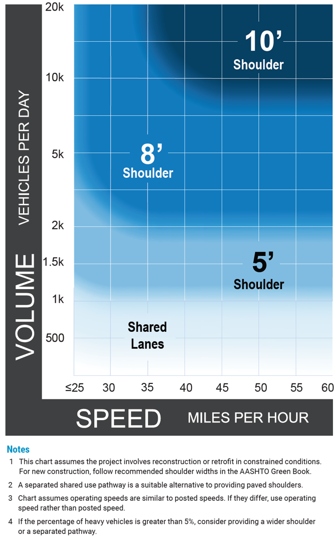 Shoulder Widths for Rural Roadways (FHWA, 2019)