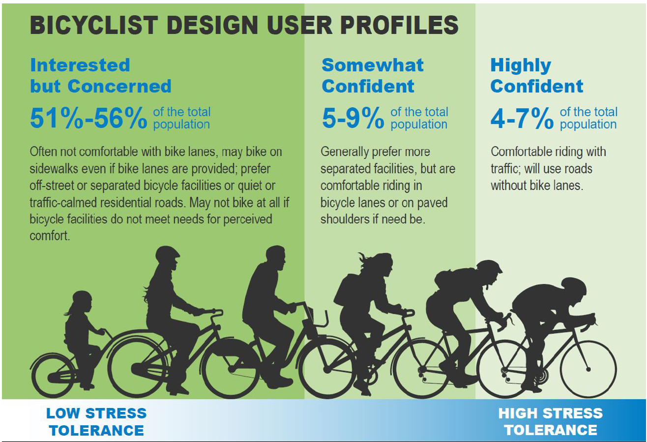 Bicyclist design user profiles (FHWA, 2019)