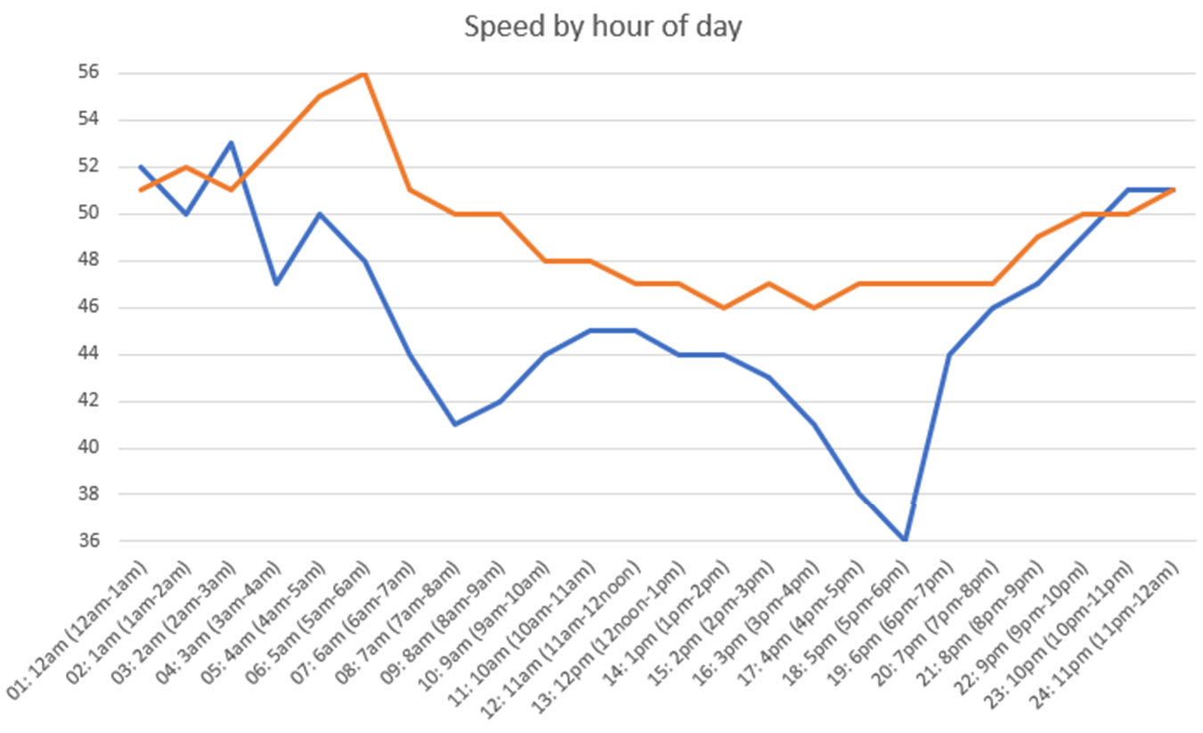 Ohio US-42 Route Daily Travel Speeds