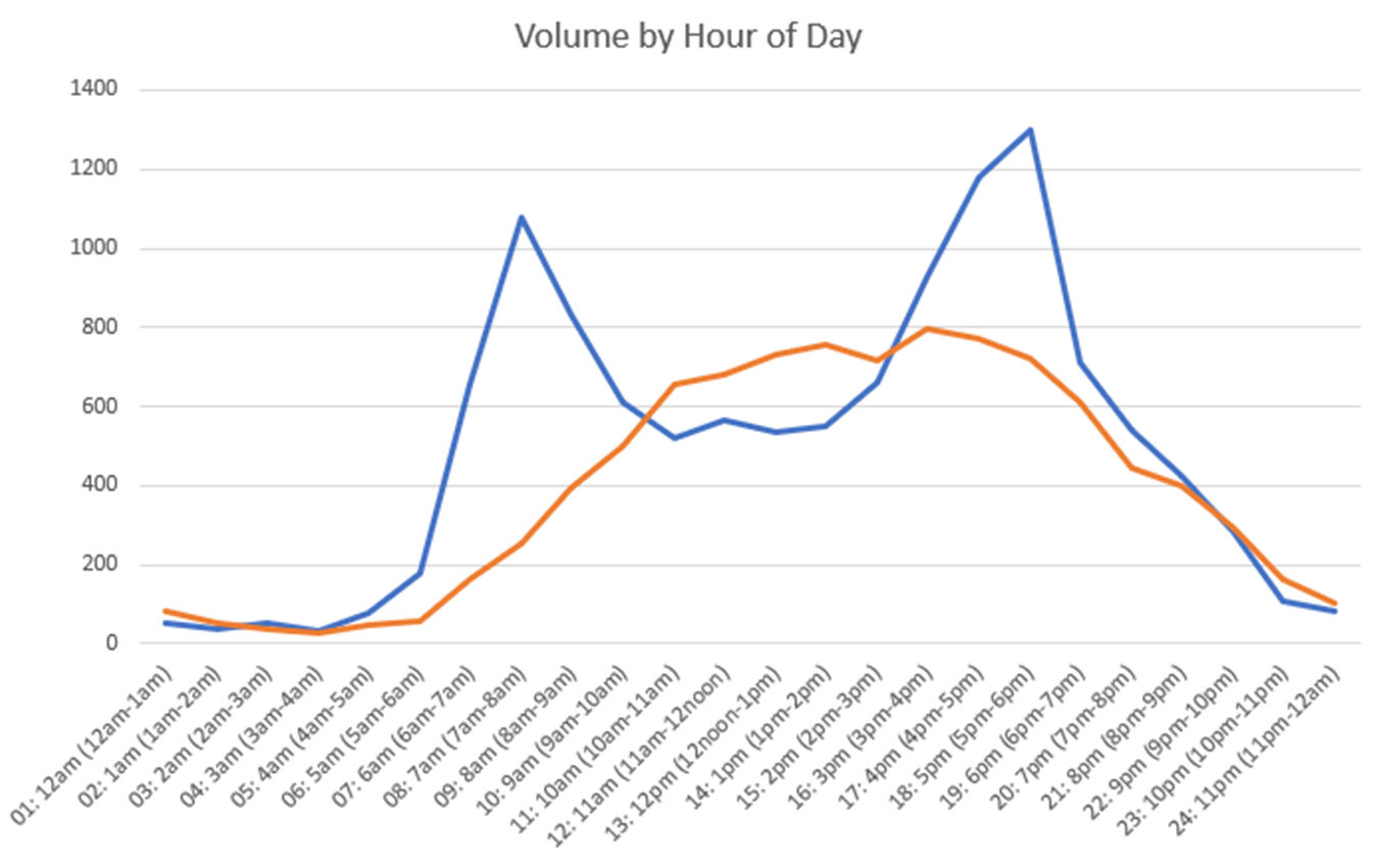 Ohio US-42 Route Daily Traffic Demands