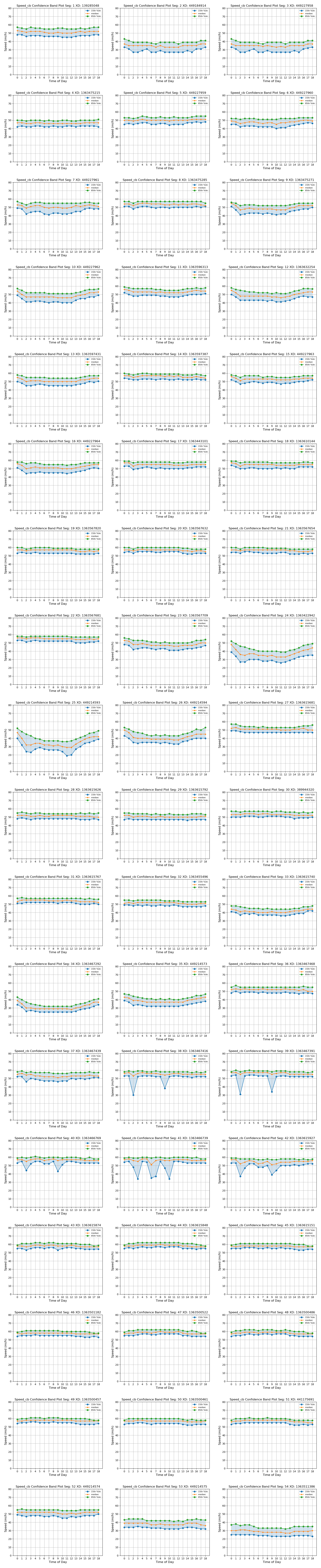 Speed Confidence Bands