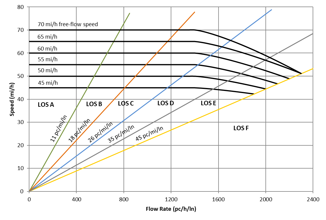 Multilane Highway Segment Speed-Flow Curves Plot