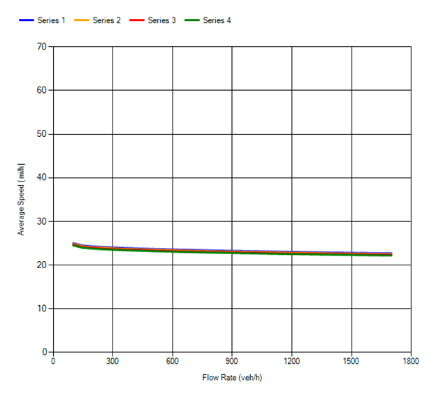 HCM Two-Lane Highway Speed-Flow Plots for Low Posted Speed