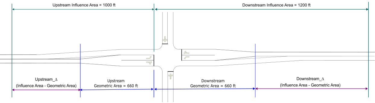 Illustration of Intersection Influence Areas