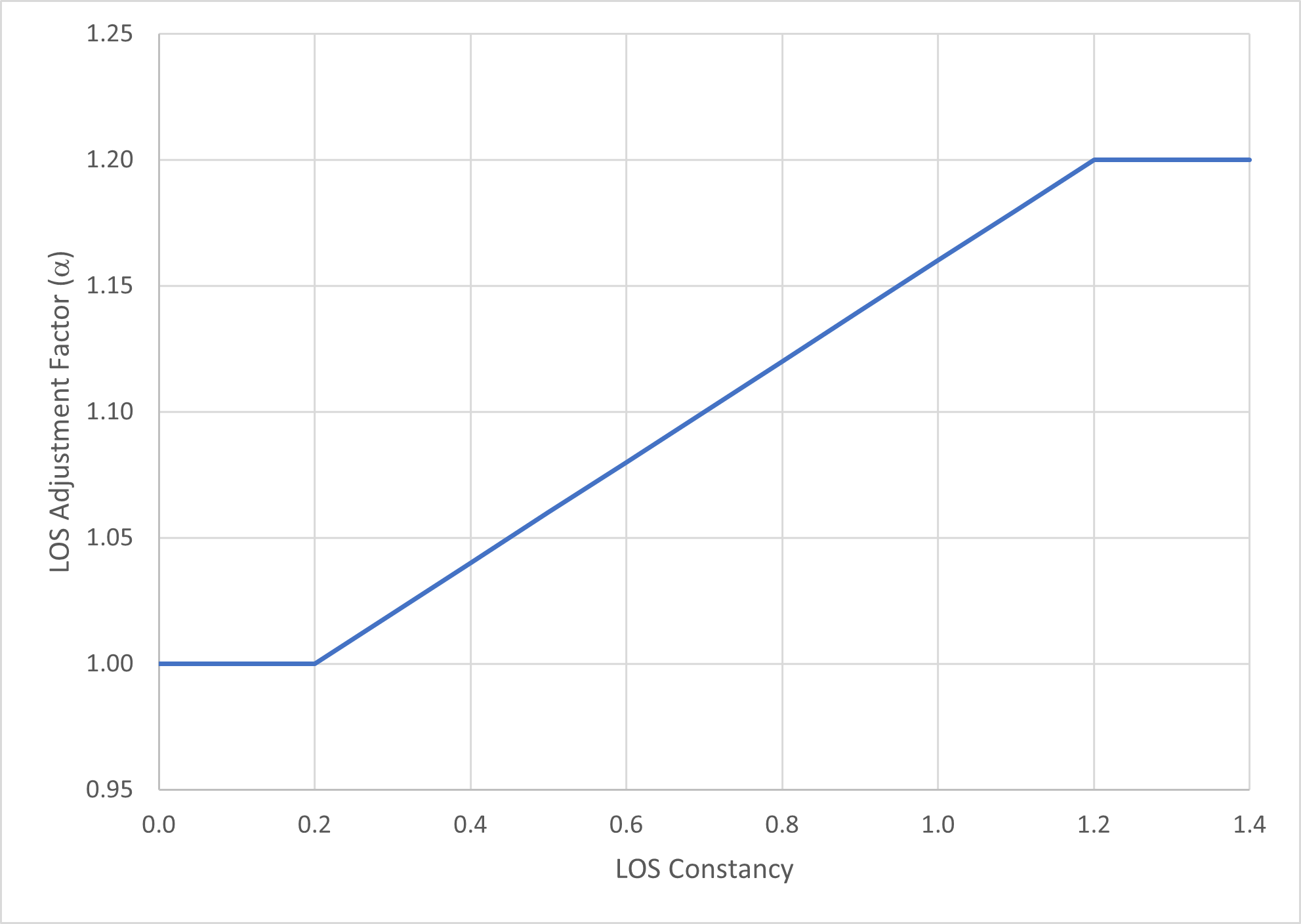 LOS adjustment factor (alpha)