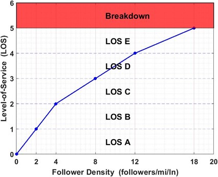 LOS score versus service measure value for two-lane highway segments