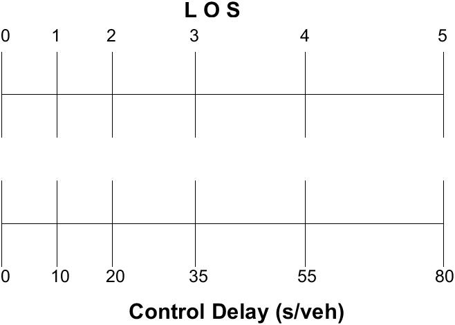 LOS service measure value conversion to continuous LOS numeric value for signalized intersection