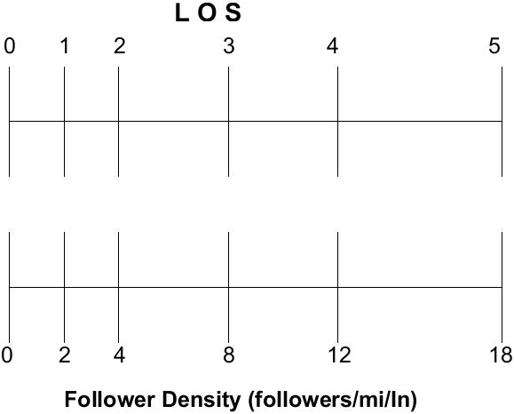 LOS service measure value conversion to continuous LOS numeric value for two-lane highway segment