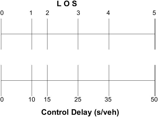 LOS service measure value conversion to continuous LOS numeric value for unsignalized intersection