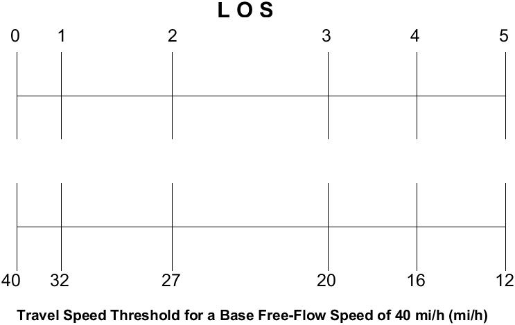 LOS service measure value conversion to continuous LOS numeric value for urban street (using 40 mi/h base free-flow speed as one example)