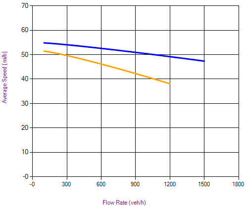 Passing Lane Segment Speed-Flow Curve Plot