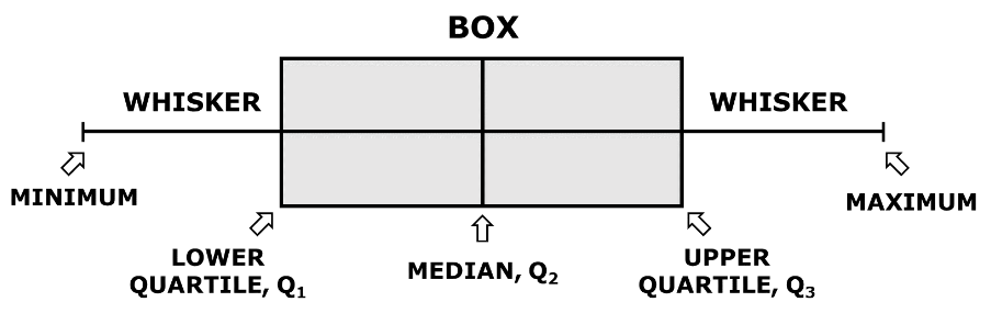 Box-and-Whisker Plot Interpretation