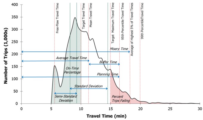 Derivation of Time-Based Reliability Performance Measures from the Travel Time Distribution (Source: HCM Exhibit 11-3)