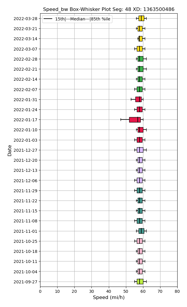 Box-and-Whisker Plot Example