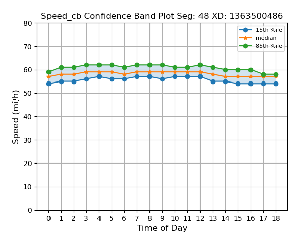 Speed Confidence Band Plot Example