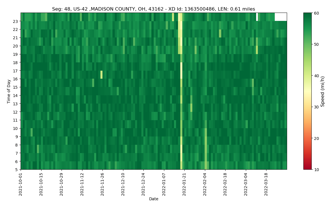 Speed Heatmap Plot Example