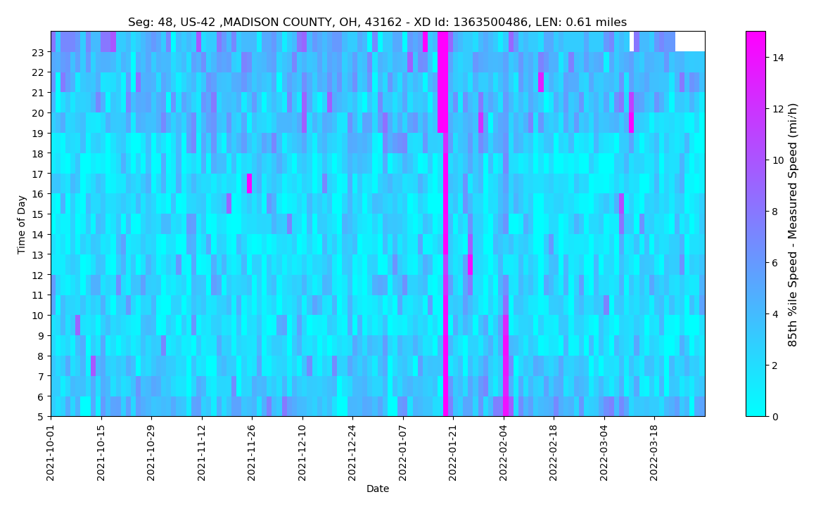 Speed Difference Heatmap Plot Example