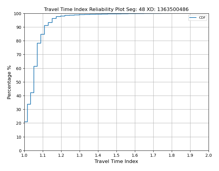 Speed Confidence Band Plot Example